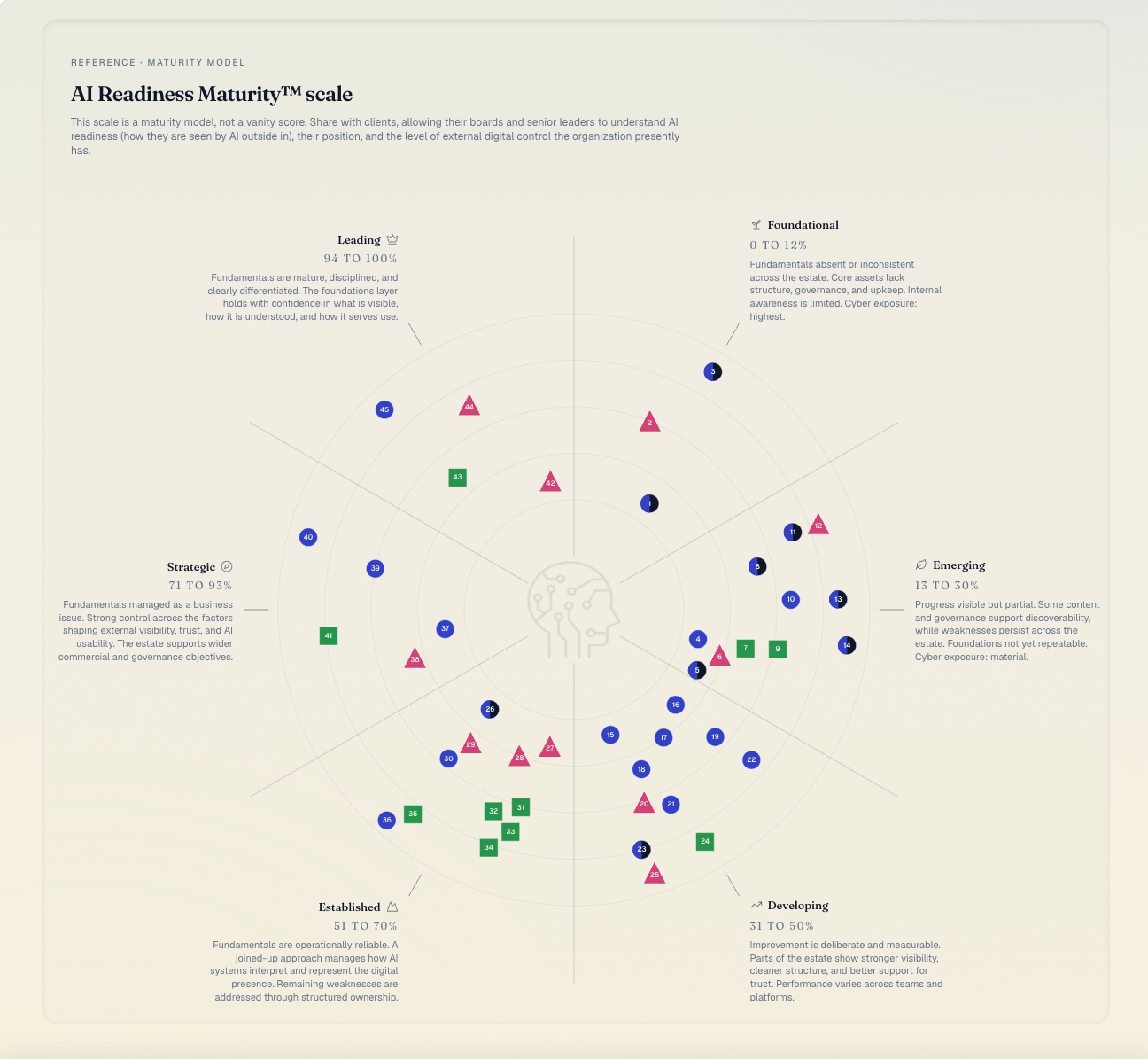 The AI Readiness Maturity scale: a radial chart placing each assessed website into one of six bands, from Foundational at the outer edge to Leading at the center.