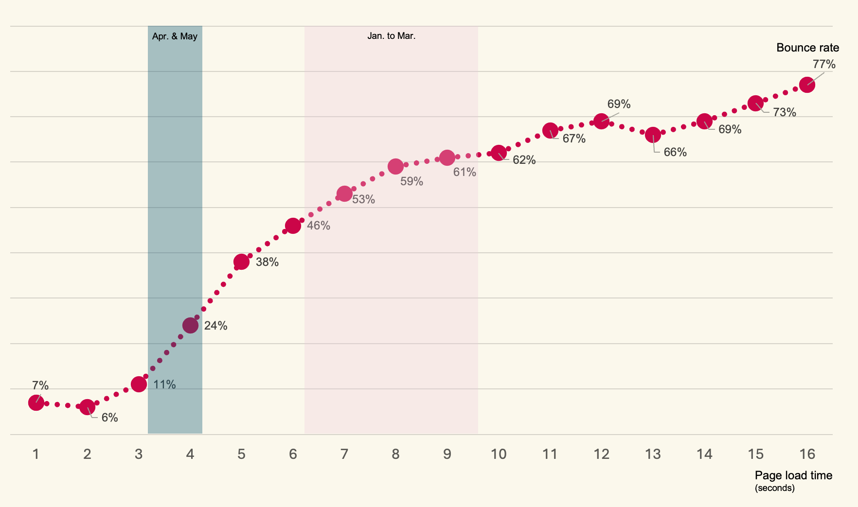 Chart of bounce rate against page load time in seconds. Bounce rate rises from 7% at one second to 77% at sixteen seconds. A shaded band marks Jan to Mar at six to nine seconds; a second band marks Apr and May at three to four seconds.