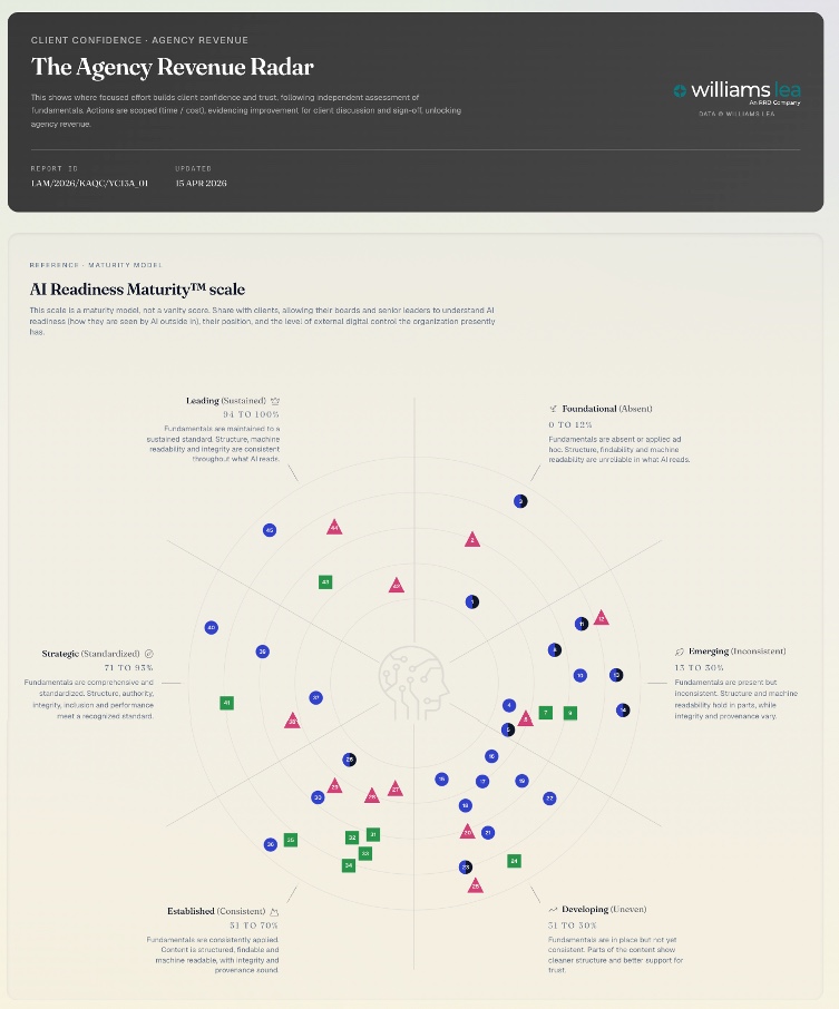 The full Agency Revenue Radar canvas with each account plotted on the AI Readiness Maturity scale.