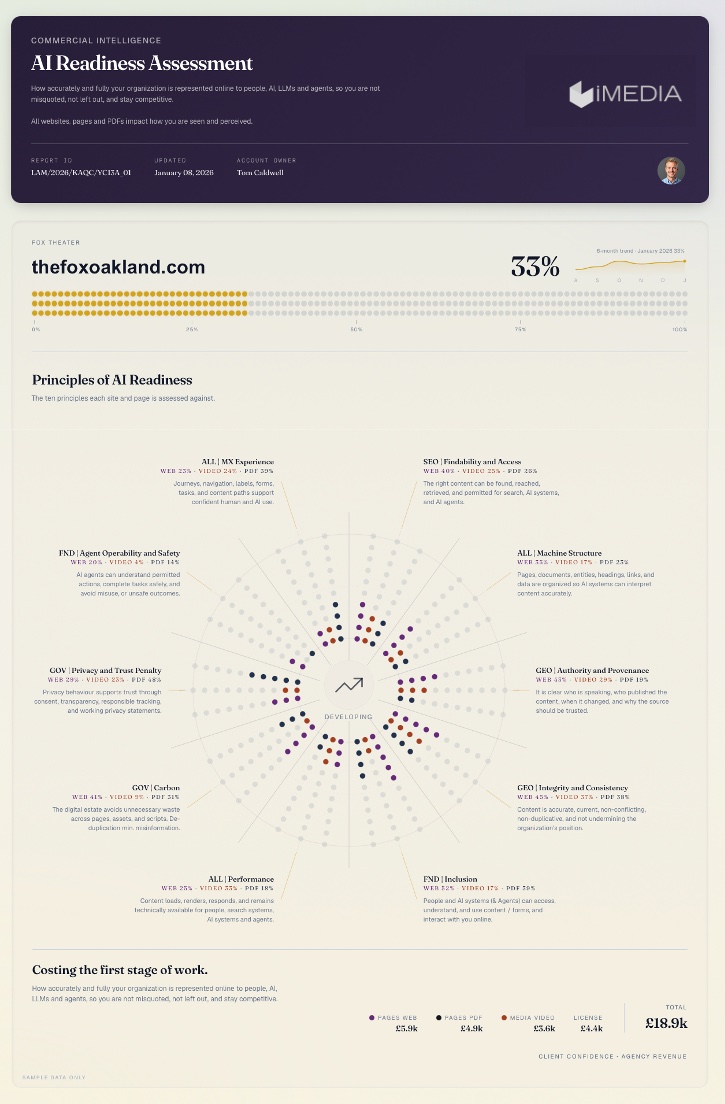 An AI Readiness Assessment report for one site: the overall reading, its trend, and the ten principles.